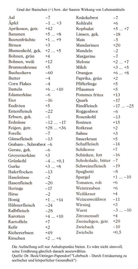 Lebensmitteltabelle